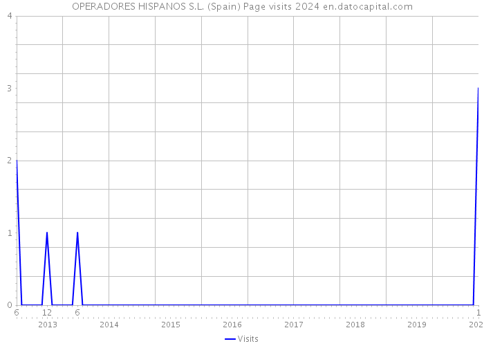OPERADORES HISPANOS S.L. (Spain) Page visits 2024 