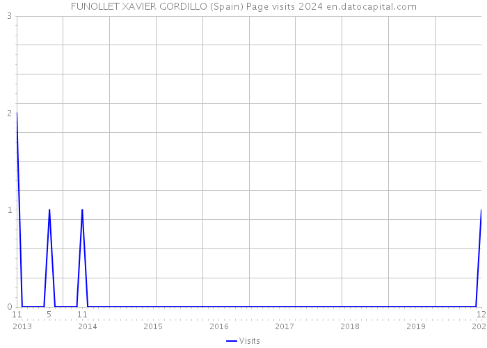 FUNOLLET XAVIER GORDILLO (Spain) Page visits 2024 