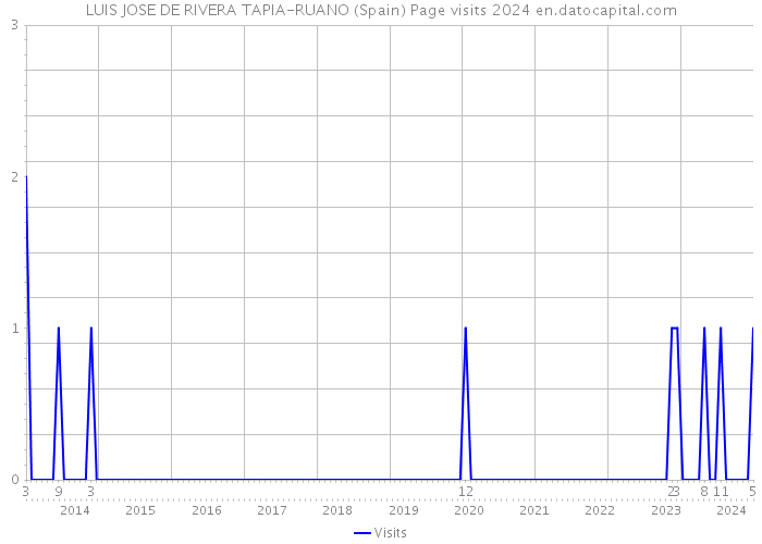 LUIS JOSE DE RIVERA TAPIA-RUANO (Spain) Page visits 2024 