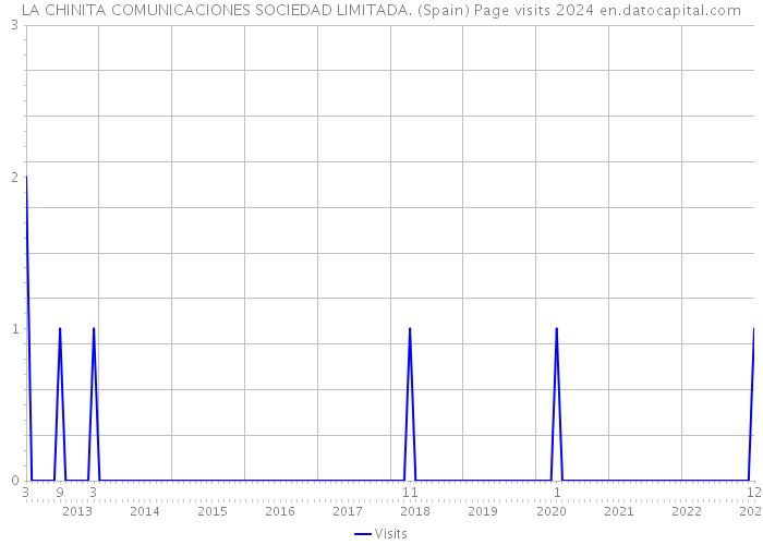 LA CHINITA COMUNICACIONES SOCIEDAD LIMITADA. (Spain) Page visits 2024 