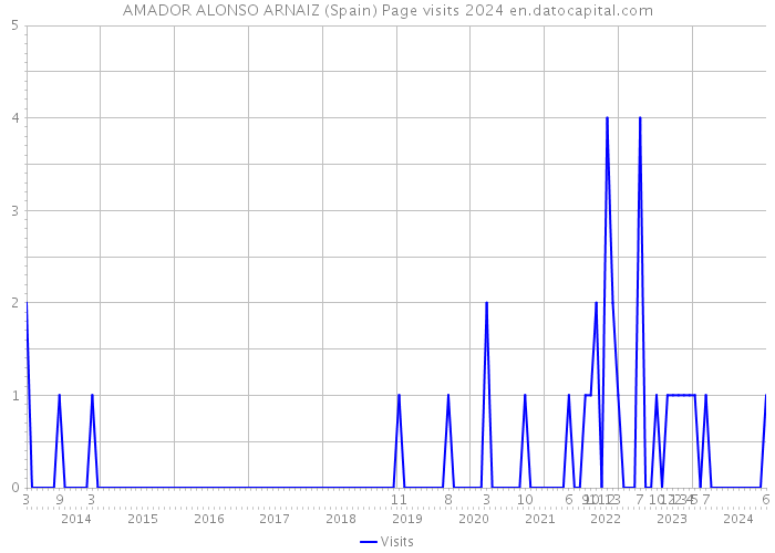 AMADOR ALONSO ARNAIZ (Spain) Page visits 2024 