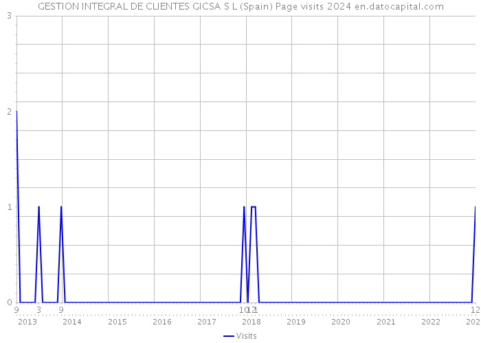 GESTION INTEGRAL DE CLIENTES GICSA S L (Spain) Page visits 2024 