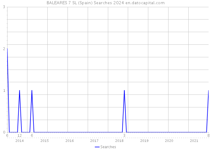 BALEARES 7 SL (Spain) Searches 2024 