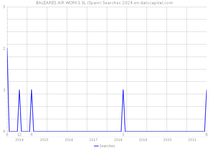 BALEARES AIR WORKS SL (Spain) Searches 2024 