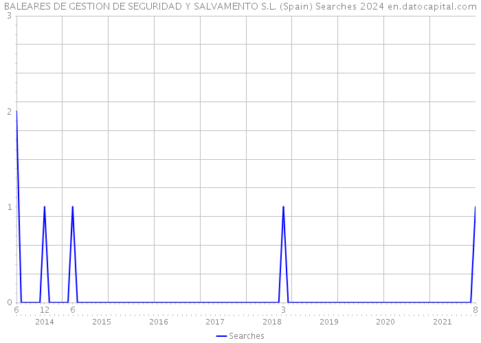 BALEARES DE GESTION DE SEGURIDAD Y SALVAMENTO S.L. (Spain) Searches 2024 