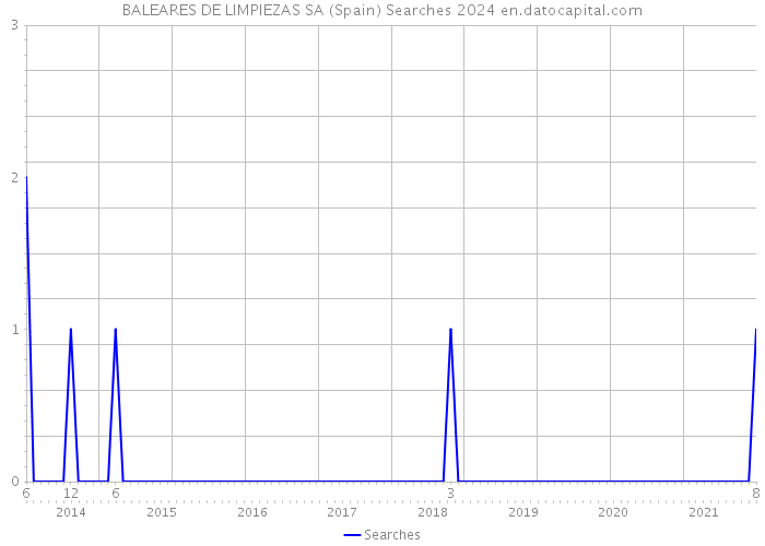 BALEARES DE LIMPIEZAS SA (Spain) Searches 2024 