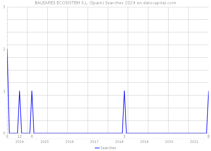 BALEARES ECOSISTEM S.L. (Spain) Searches 2024 