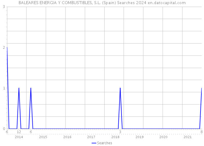 BALEARES ENERGIA Y COMBUSTIBLES, S.L. (Spain) Searches 2024 