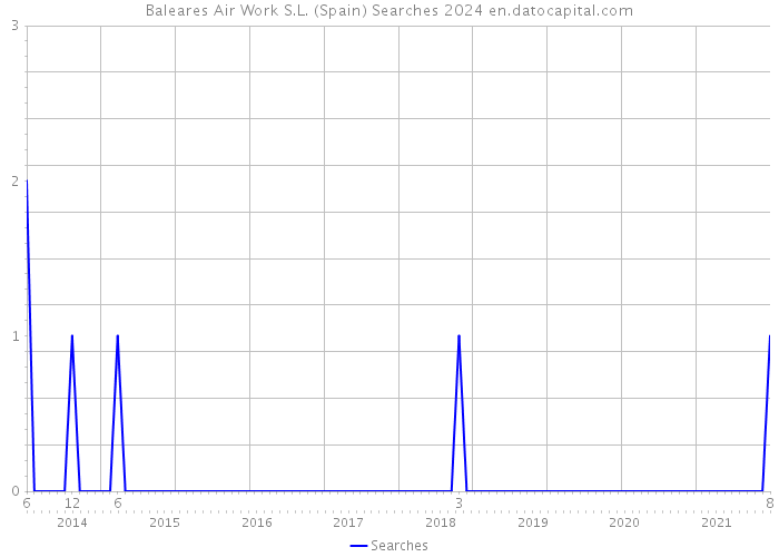 Baleares Air Work S.L. (Spain) Searches 2024 