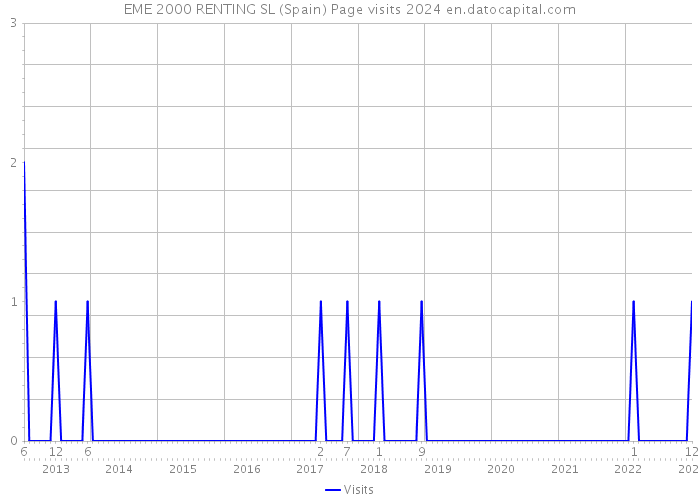 EME 2000 RENTING SL (Spain) Page visits 2024 
