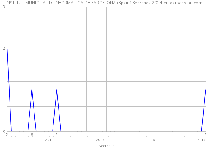 INSTITUT MUNICIPAL D`INFORMATICA DE BARCELONA (Spain) Searches 2024 