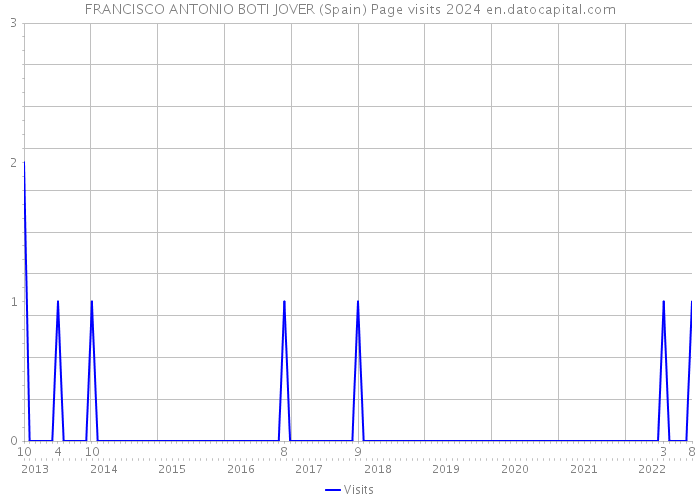 FRANCISCO ANTONIO BOTI JOVER (Spain) Page visits 2024 