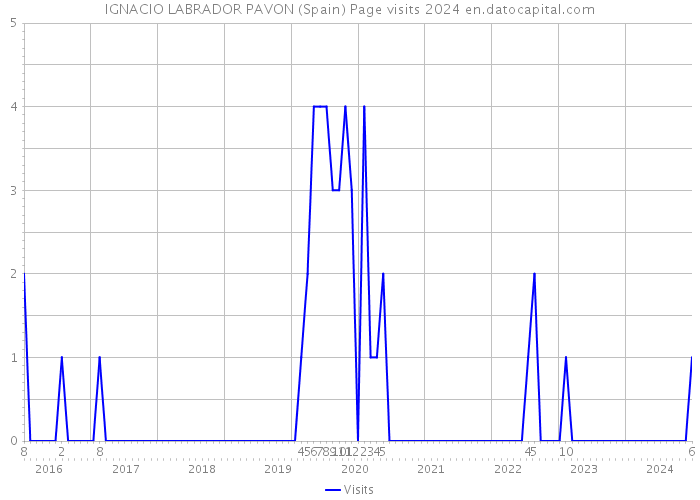 IGNACIO LABRADOR PAVON (Spain) Page visits 2024 