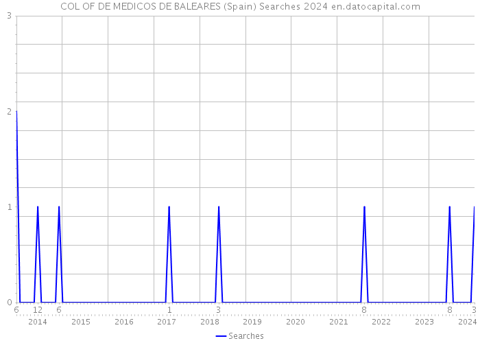 COL OF DE MEDICOS DE BALEARES (Spain) Searches 2024 