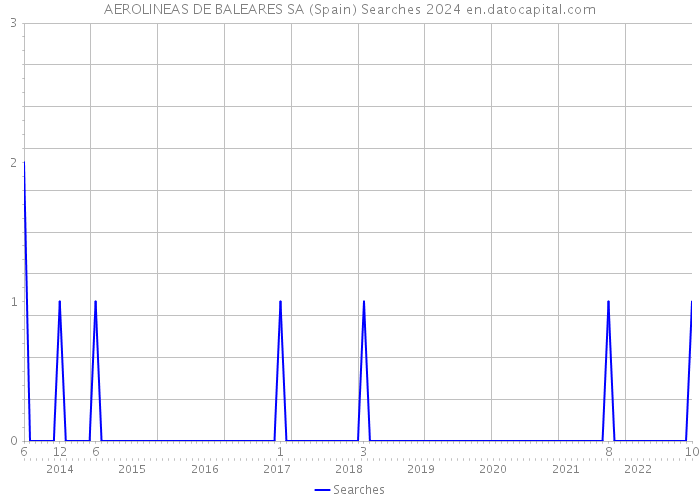 AEROLINEAS DE BALEARES SA (Spain) Searches 2024 