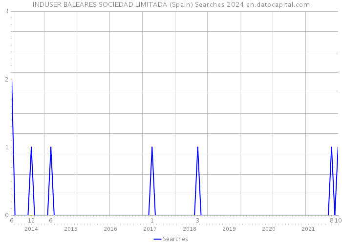 INDUSER BALEARES SOCIEDAD LIMITADA (Spain) Searches 2024 