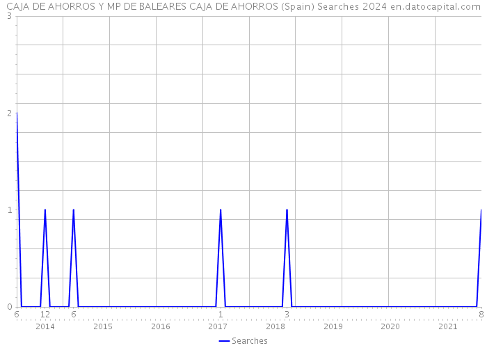 CAJA DE AHORROS Y MP DE BALEARES CAJA DE AHORROS (Spain) Searches 2024 