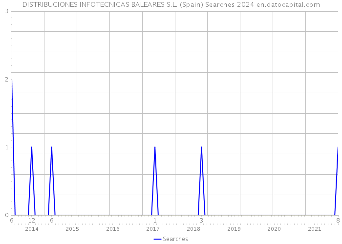 DISTRIBUCIONES INFOTECNICAS BALEARES S.L. (Spain) Searches 2024 