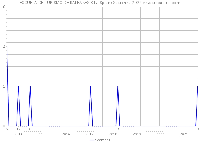 ESCUELA DE TURISMO DE BALEARES S.L. (Spain) Searches 2024 