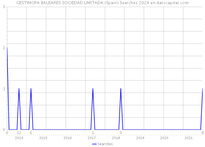 GESTIMOPA BALEARES SOCIEDAD LIMITADA (Spain) Searches 2024 