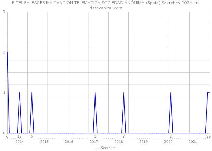 BITEL BALEARES INNOVACION TELEMATICA SOCIEDAD ANÓNIMA (Spain) Searches 2024 