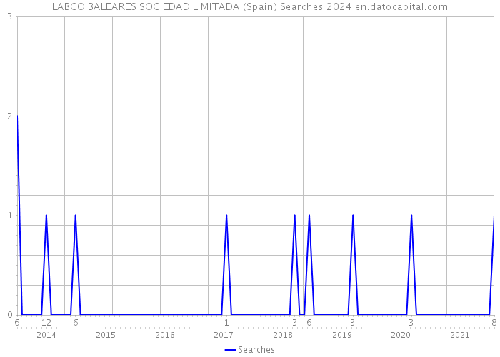 LABCO BALEARES SOCIEDAD LIMITADA (Spain) Searches 2024 