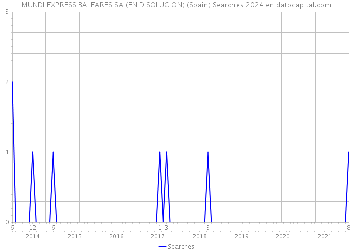 MUNDI EXPRESS BALEARES SA (EN DISOLUCION) (Spain) Searches 2024 