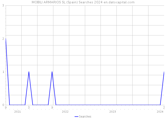 MOBILI ARMARIOS SL (Spain) Searches 2024 