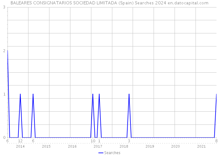 BALEARES CONSIGNATARIOS SOCIEDAD LIMITADA (Spain) Searches 2024 