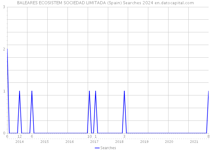 BALEARES ECOSISTEM SOCIEDAD LIMITADA (Spain) Searches 2024 