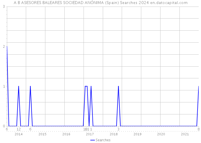 A B ASESORES BALEARES SOCIEDAD ANÓNIMA (Spain) Searches 2024 