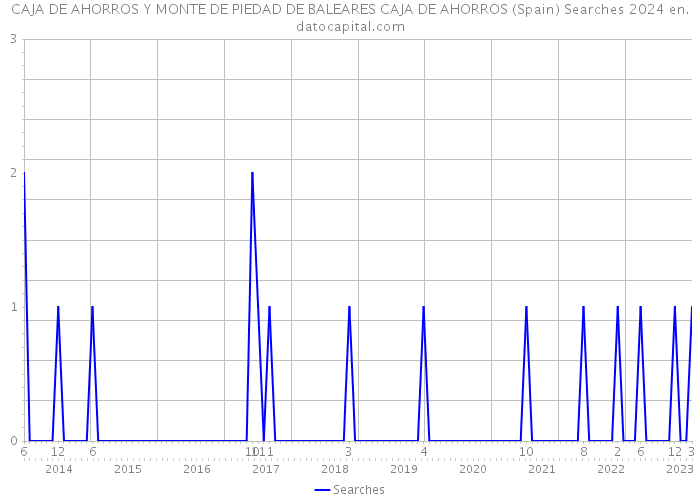 CAJA DE AHORROS Y MONTE DE PIEDAD DE BALEARES CAJA DE AHORROS (Spain) Searches 2024 