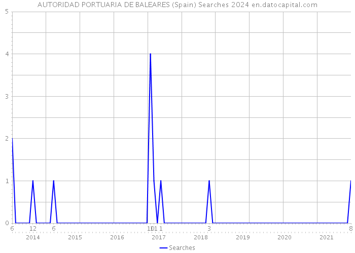 AUTORIDAD PORTUARIA DE BALEARES (Spain) Searches 2024 