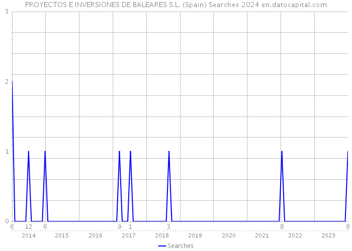 PROYECTOS E INVERSIONES DE BALEARES S.L. (Spain) Searches 2024 
