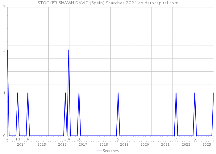 STOCKER SHAWN DAVID (Spain) Searches 2024 