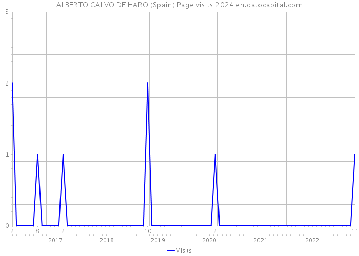 ALBERTO CALVO DE HARO (Spain) Page visits 2024 