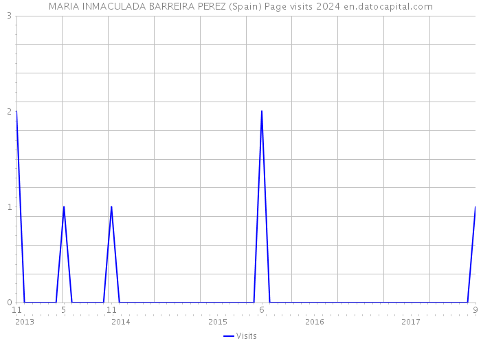 MARIA INMACULADA BARREIRA PEREZ (Spain) Page visits 2024 