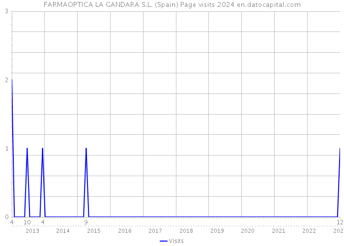 FARMAOPTICA LA GANDARA S.L. (Spain) Page visits 2024 