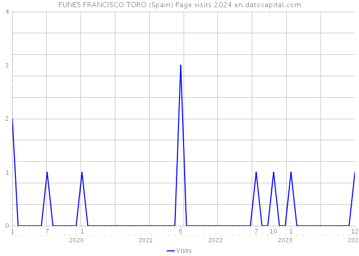FUNES FRANCISCO TORO (Spain) Page visits 2024 