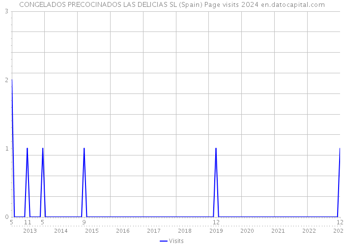 CONGELADOS PRECOCINADOS LAS DELICIAS SL (Spain) Page visits 2024 