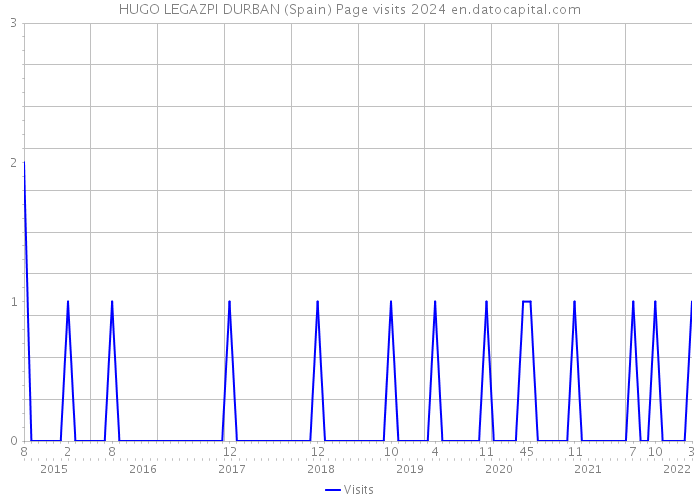 HUGO LEGAZPI DURBAN (Spain) Page visits 2024 