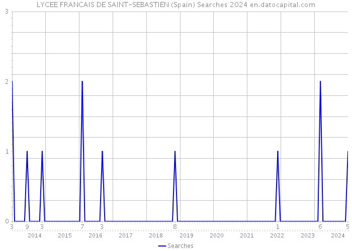 LYCEE FRANCAIS DE SAINT-SEBASTIEN (Spain) Searches 2024 