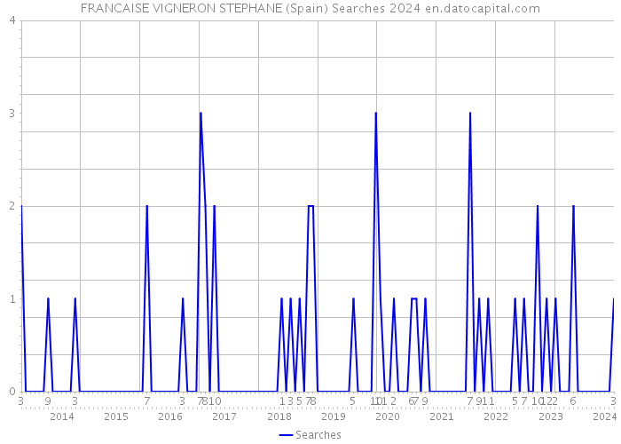 FRANCAISE VIGNERON STEPHANE (Spain) Searches 2024 