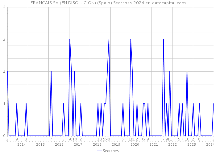 FRANCAIS SA (EN DISOLUCION) (Spain) Searches 2024 