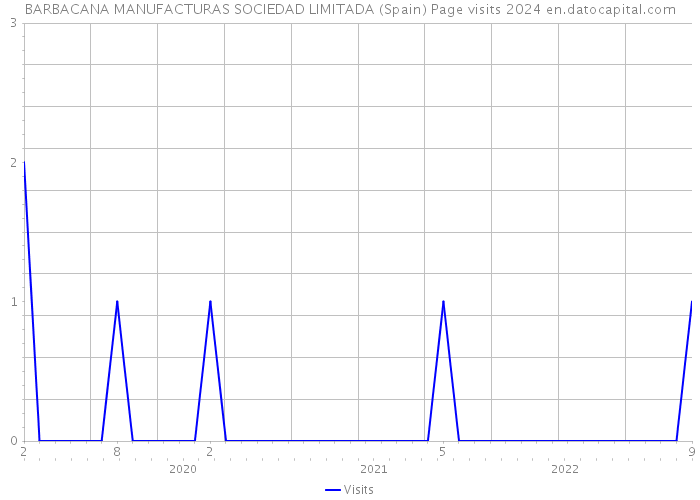 BARBACANA MANUFACTURAS SOCIEDAD LIMITADA (Spain) Page visits 2024 