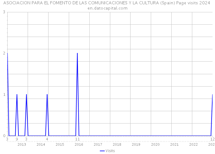 ASOCIACION PARA EL FOMENTO DE LAS COMUNICACIONES Y LA CULTURA (Spain) Page visits 2024 