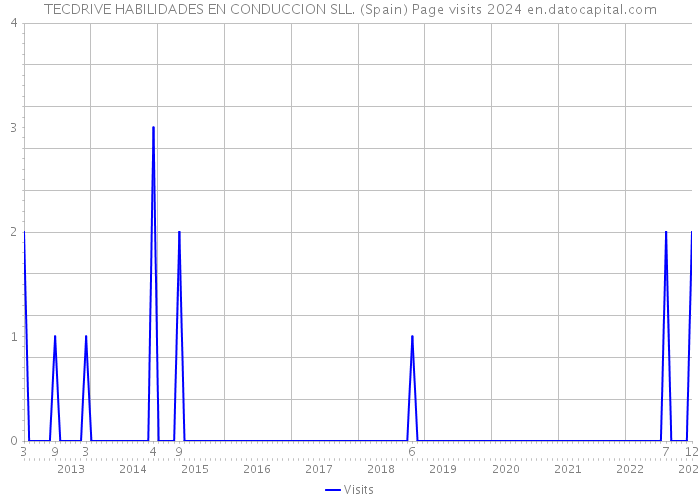 TECDRIVE HABILIDADES EN CONDUCCION SLL. (Spain) Page visits 2024 