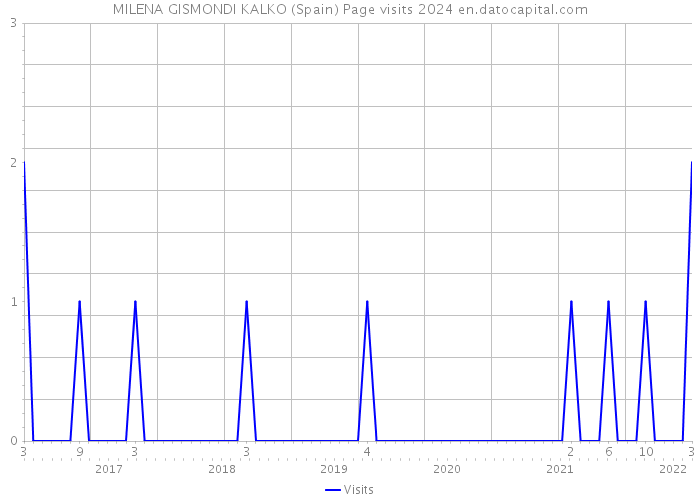 MILENA GISMONDI KALKO (Spain) Page visits 2024 