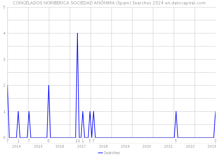 CONGELADOS NORIBERICA SOCIEDAD ANÓNIMA (Spain) Searches 2024 