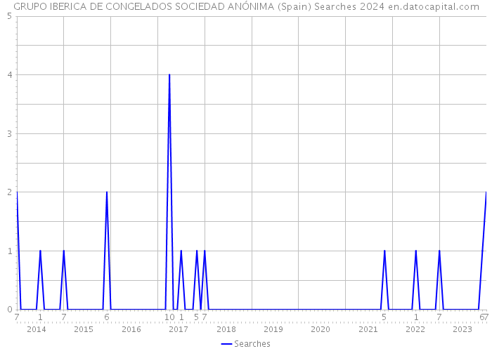 GRUPO IBERICA DE CONGELADOS SOCIEDAD ANÓNIMA (Spain) Searches 2024 